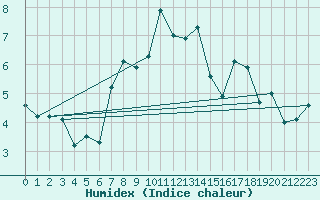 Courbe de l'humidex pour South Uist Range