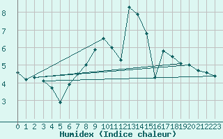 Courbe de l'humidex pour Arnsberg-Neheim