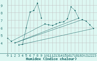 Courbe de l'humidex pour Smhi