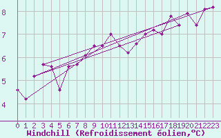 Courbe du refroidissement olien pour Shobdon