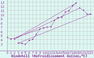 Courbe du refroidissement olien pour Potte (80)