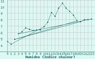 Courbe de l'humidex pour Saint-Bonnet-de-Bellac (87)