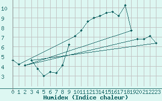 Courbe de l'humidex pour Crosby