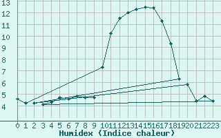 Courbe de l'humidex pour Kernascleden (56)