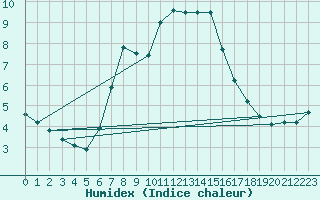 Courbe de l'humidex pour Vladeasa Mountain