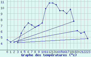 Courbe de tempratures pour Quimper (29)