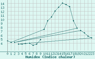 Courbe de l'humidex pour Nancy - Ochey (54)