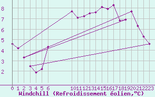 Courbe du refroidissement olien pour Saint-Philbert-sur-Risle (27)