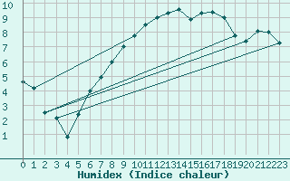 Courbe de l'humidex pour Mona