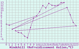 Courbe du refroidissement olien pour Nevers (58)