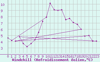 Courbe du refroidissement olien pour Fichtelberg