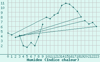 Courbe de l'humidex pour St Athan Royal Air Force Base