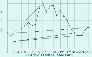 Courbe de l'humidex pour Porvoon mlk Emsalo