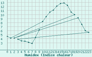 Courbe de l'humidex pour Beernem (Be)