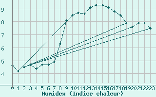 Courbe de l'humidex pour Johnstown Castle