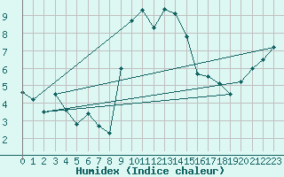 Courbe de l'humidex pour Berkenhout AWS