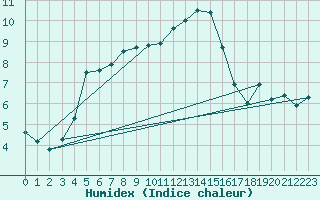 Courbe de l'humidex pour Litschau