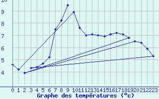 Courbe de tempratures pour Col Des Mosses