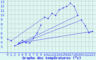 Courbe de tempratures pour Les Salces-Fromental (48)