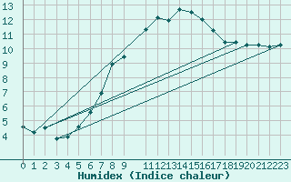 Courbe de l'humidex pour Kuggoren