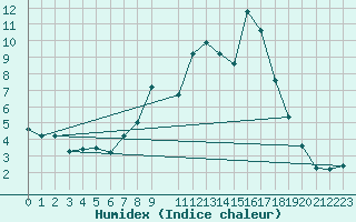 Courbe de l'humidex pour Somosierra