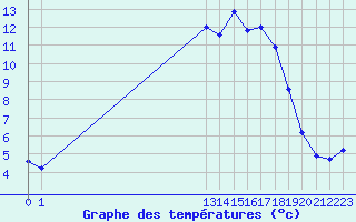 Courbe de tempratures pour Les Pontets (25)