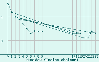 Courbe de l'humidex pour Brive-Souillac (19)