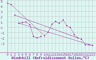 Courbe du refroidissement olien pour Leconfield