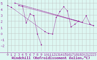 Courbe du refroidissement olien pour Aigen Im Ennstal
