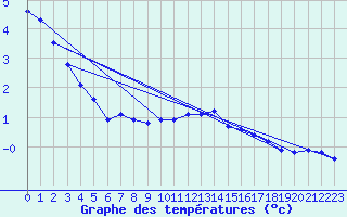 Courbe de tempratures pour Liefrange (Lu)