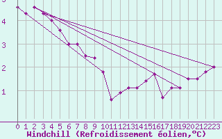 Courbe du refroidissement olien pour Dunkeswell Aerodrome