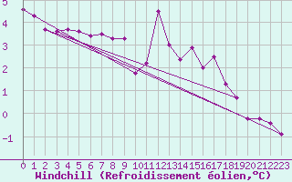 Courbe du refroidissement olien pour Rouen (76)