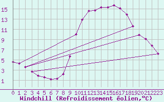 Courbe du refroidissement olien pour Ancey (21)