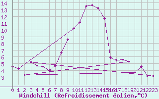 Courbe du refroidissement olien pour Villarzel (Sw)