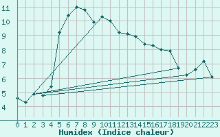 Courbe de l'humidex pour Machrihanish