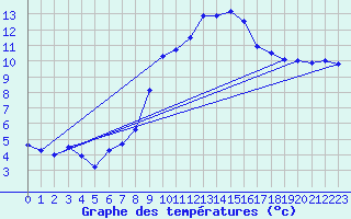 Courbe de tempratures pour Leiser Berge