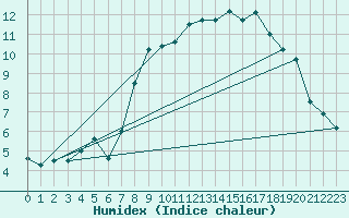 Courbe de l'humidex pour Retie (Be)