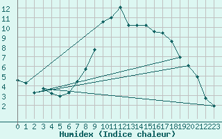 Courbe de l'humidex pour Grchen