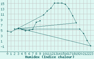 Courbe de l'humidex pour Valderredible, Polientes