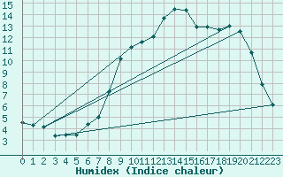 Courbe de l'humidex pour Turretot (76)