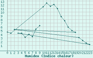 Courbe de l'humidex pour Davos (Sw)
