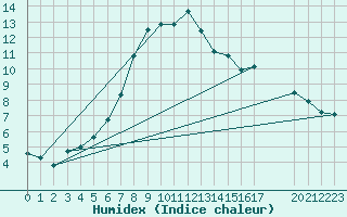 Courbe de l'humidex pour Blus (40)