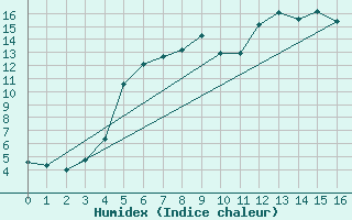 Courbe de l'humidex pour Kvarn