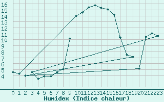 Courbe de l'humidex pour Quenza (2A)