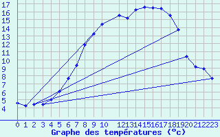 Courbe de tempratures pour Pello