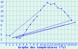 Courbe de tempratures pour Vals