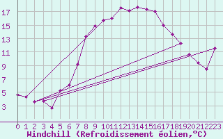 Courbe du refroidissement olien pour Segl-Maria
