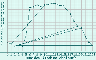 Courbe de l'humidex pour Hailuoto