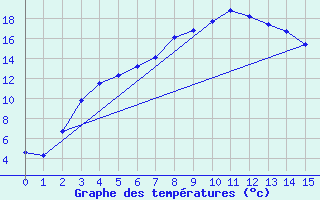 Courbe de tempratures pour Ylinenjaervi