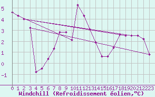 Courbe du refroidissement olien pour Canigou - Nivose (66)